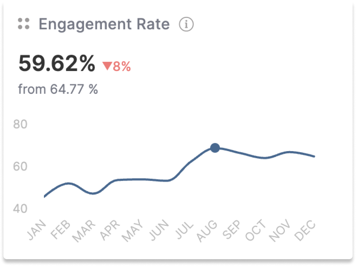 What is engagement rate in Google Analytics (GA4)?